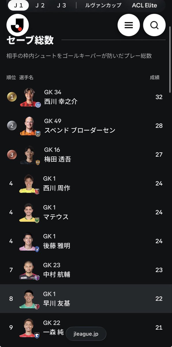umanamiboutarou's tweet photo. Jリーグ公式データ巡回（21日更新）②
西川幸之介
セーブ総数1位🥇
ロングパス総数1位🥇
#水戸ホーリーホック https://t.co/aooGZhEmuC