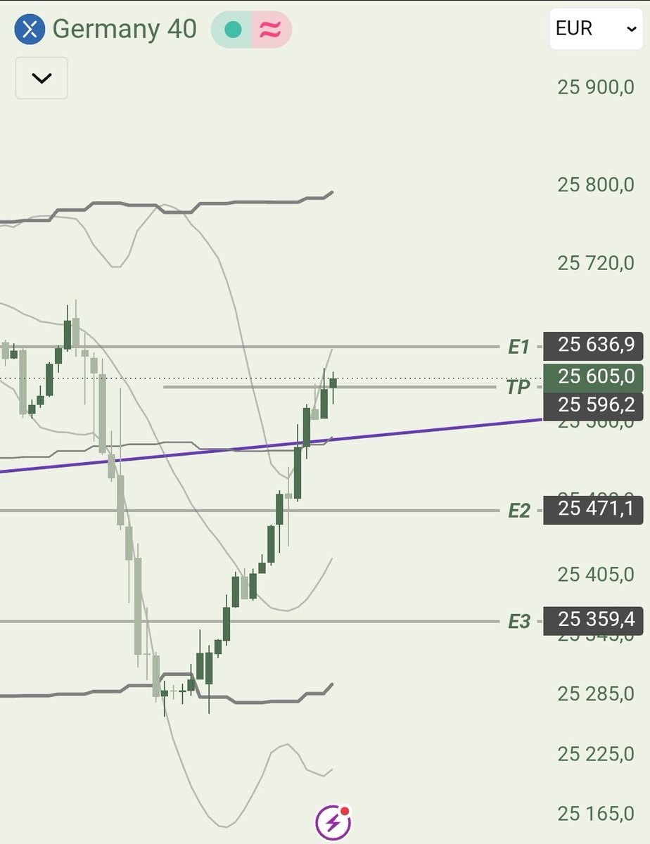 dantradepoland's tweet photo. #trading #xtb #cfd #fundednext #giełda #dax #sp500

+158 zł konto xtb 
+ 175 $ fundednext 

W grze jeszcze DJ. Zabezpieczony na BE 🤞 https://t.co/b9WXNA0oFy