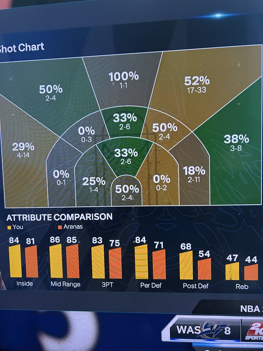 Ratedr4ry's tweet photo. YO UNC as a Zona Fan… I can’t let this slander stand, how tf is @NoChillGilZero @GilsArenaShow  a 78overall in 2k eras?
Prior the trade?!
He was still averaging 17.3 and 6 assists.
 IN THE GAME IN PLAYING RN HE LITERALLY HAD 30!!! Terrible pct but nonetheless. I blame Orlando 🪄 https://t.co/DgsXt5O6l9