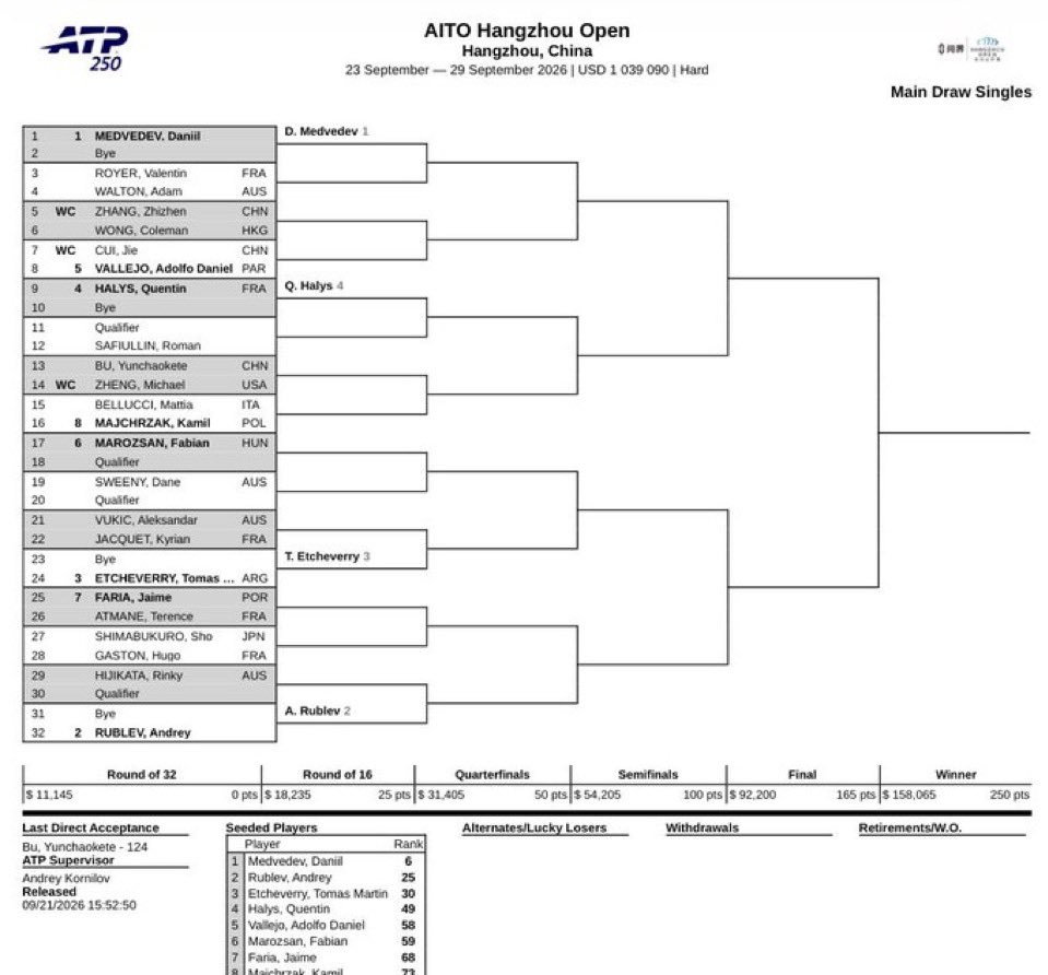 MatchUpTennisEn's tweet photo. 🎾 The Hangzhou Open draw is out!

🇨🇳 ATP 250 — Hangzhou

Some interesting first-round matchups 👀

🇫🇷 Royer 🆚 🇦🇺 Walton
🇨🇳 Zhang 🆚 ����🇰 Wong
🇵🇾 Vallejo 🆚 🇨🇳 Cui
🇫🇷 Jacquet 🆚 🇦🇺 Vukic
🇵🇹 Faria 🆚 🇫🇷 Atmane

Medvedev, Rublev, Etcheverry and Halys are among the seeded players.

📊 Match analysis, stats & matchups 👉🏻 https://t.co/nDOcV3EV0u