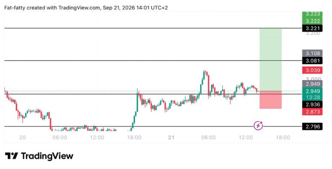 ScottWeslefx's tweet photo. #ICP $ICP LONG TRADE

ENTRY: 2.955

TARGET: 3.22

STOPLOSS: 2.87 https://t.co/fnQwWtRTXr