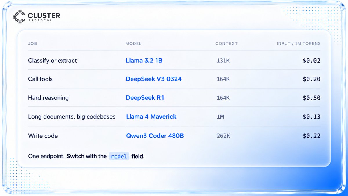 OpenProtocolFND's tweet photo. Most agents run every step on one model, and it's usually the one the hardest step needs. The easy steps pay for that.

Put a classification step on DeepSeek R1 and you pay 25x the input price of Llama 3.2 1B. And input isn't the whole bill. Reasoning models write long answers, and R1 charges more than 4x its input rate for output.

So before you give a step its model, check two things on the model page: whether it supports tool calling, if the step needs it, and what it charges for output.