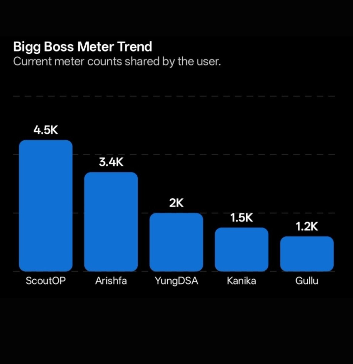 Arishfians's tweet photo. Current Boss Meter Trend 

#ArishfaIsTheBoss — 3.4K
ScoutOPIsTheBoss — 4.5K
YungDSAIsTheBoss — 2K
KanikaIsTheBoss — 1.5K
GulluIsTheBoss — 1.2K
Arishfa Is Currently behind Bay a 1.1K 

Let's Show Them The Power Of @Arishfians 

#ArishfaKhan  #BiggBoss20 #BB20 https://t.co/KY79EAok58
