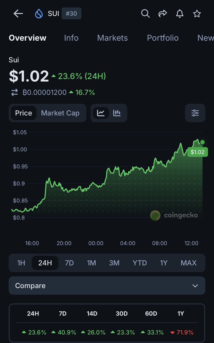 Dogi1313's tweet photo. $SUI $20+ is guaranteed this cycle 

Who’s with me? https://t.co/HVariyZlbg