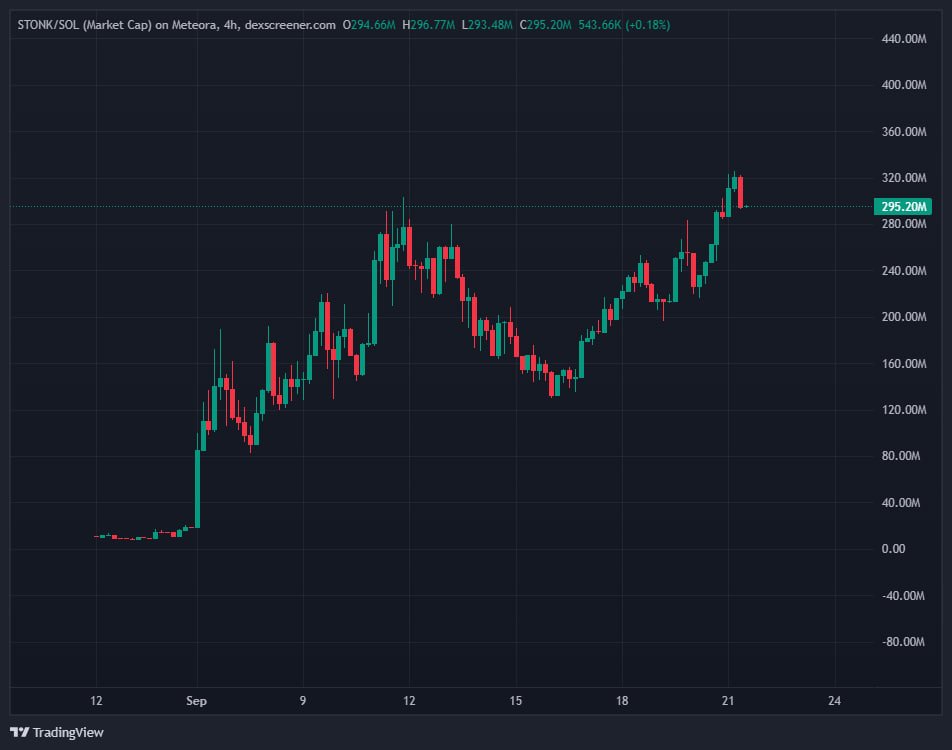 cryptobullying's tweet photo. $STONK keeps making new highs while people keep waiting for the dip

above $300M now and less than $100M from flipping $PONS

the grind isn’t stopping 🚀 https://t.co/uKm8iveT5C