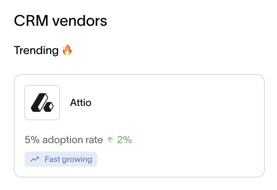 nicolasosharp's tweet photo. Once again @attio is the fastest growing CRM in the world (off a baseline that gets higher and higher).
When we started many people thought CRM was too hard and urged us to build a point solution, I'm glad we didn't. 
https://t.co/ICedVxWDVS https://t.co/hJZJaBcXf1