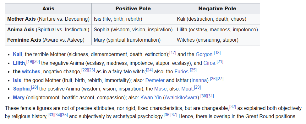 dionysophy's tweet photo. According to Erich Neumann, the archetype of the Great Mother can be (reductively) described as six different poles: Mary, Isis, Sophia, Lilith, Kali, and the witches. 

Thus, the Great Mother in her fullness involves aspects that deal with death. This is the often-forgotten side of the Caring Mother, one that was suppressed for the past two thousand years, since the feminine was veiled.

But this side still exists. This is the Terrible Mother, who cares for life not by looking after it, but by bringing about its end. If it is not found in the Mary-Sophia-Isis triune, it can be readily seen in fairy tales, comparative mythology, or in dreams.

As we change Ages between Pisces and Aquarius, such returns will be frequent, especially if the feminine is to unveil. One of the many consequences of the return of the Death Mother in public consciousness is that the current dominant of consciousness (=what kept it at bay) is now unable to contain it either...

https://t.co/m4VuafSHYS