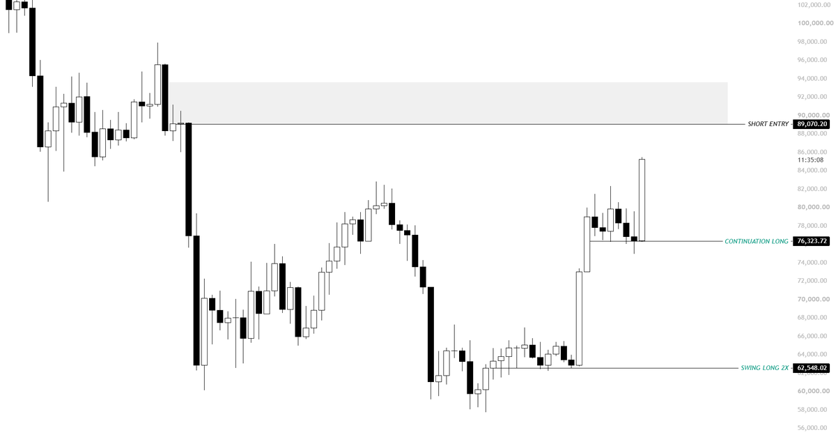 KillaXBT's tweet photo. I’m looking to hedge short 50% of my $BTC exposure between 89K–94K.

This will be my first short in months. As I said 1-3 days ago, I had no interest in shorting the same highs we were compressing below.

The hedge is invalidated on acceptance above 97K. https://t.co/4MxPxHfAHM