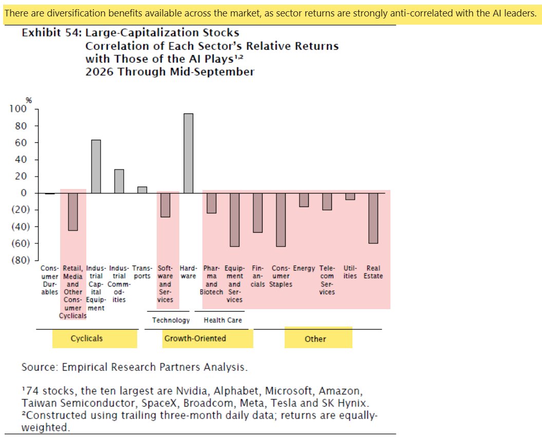 WTCM3's tweet photo. most sectors "strongly anti-correlated" with AI trade YTD https://t.co/IXvcE3125V