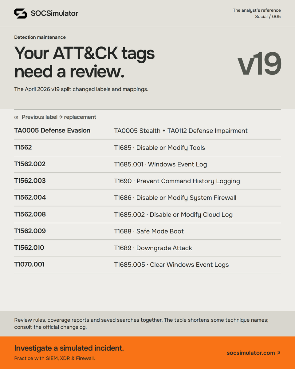 socsimulator's tweet photo. ATT&amp;CK v19 changed tactic and technique mappings. Audit the IDs used in your detections and reports; this reference highlights eight retired IDs and their replacements. https://t.co/OaDFAKzF5R
