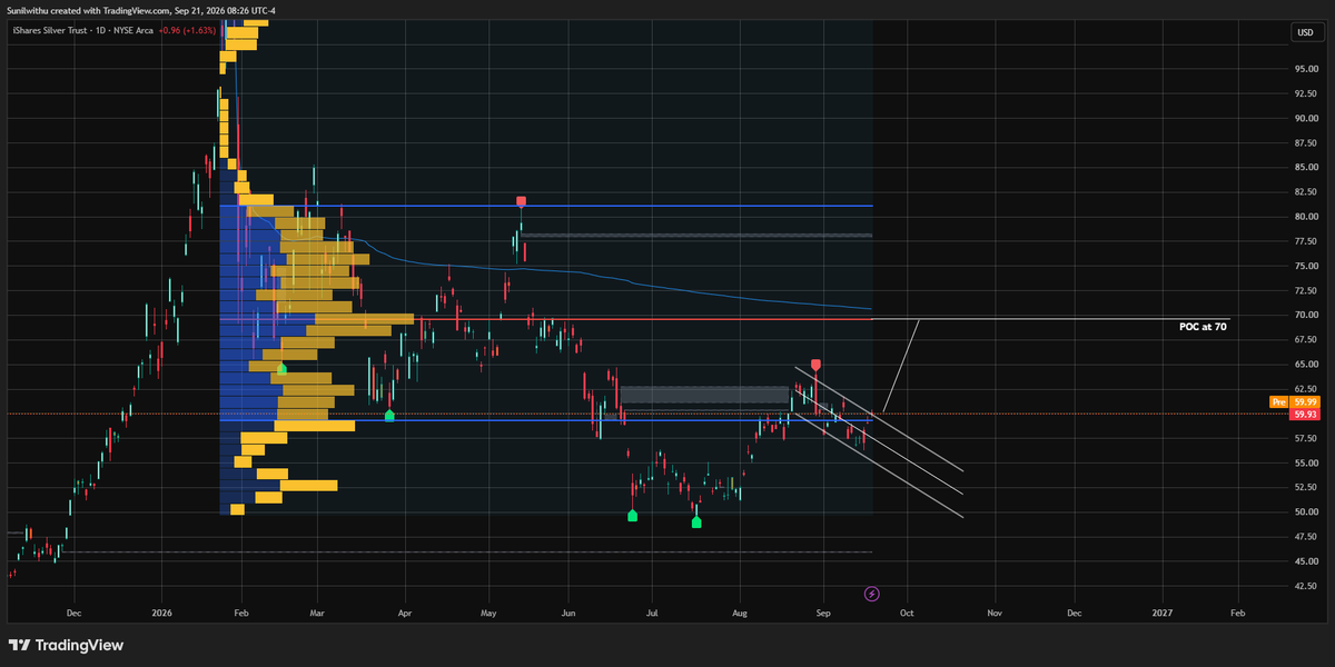 Macrobysunil's tweet photo. Silver is setting up for a strong move higher.

The volume profile and anchored VWAP drawn from the January peak on SLV are both pointing to the same conclusion: SLV should be testing 70 soon, which implies silver moving toward the 75–80 dollar zone very soon.

The structure is clear.

The anchored VWAP from the January peak is now around 71. That means shorts as a system are profitable below that level, and 71 is their breakeven zone. Once short-term reverses (which happened), price tends to get pulled back toward that level.

The volume profile from the same January peak also shows the POC around 70. That is the heaviest area of positioning, and when momentum shifts, algos love to chase those levels. They often act like magnets.

So both the anchored VWAP at 71 and the POC at 70, both measured from the January peak, are telling you the same thing: SLV is likely to be pulled higher toward that zone.

The gold/silver ratio is also pointing lower, which further supports more silver outperformance ahead.

Message is simple: the January peak structure is now acting like a roadmap, and it points higher.