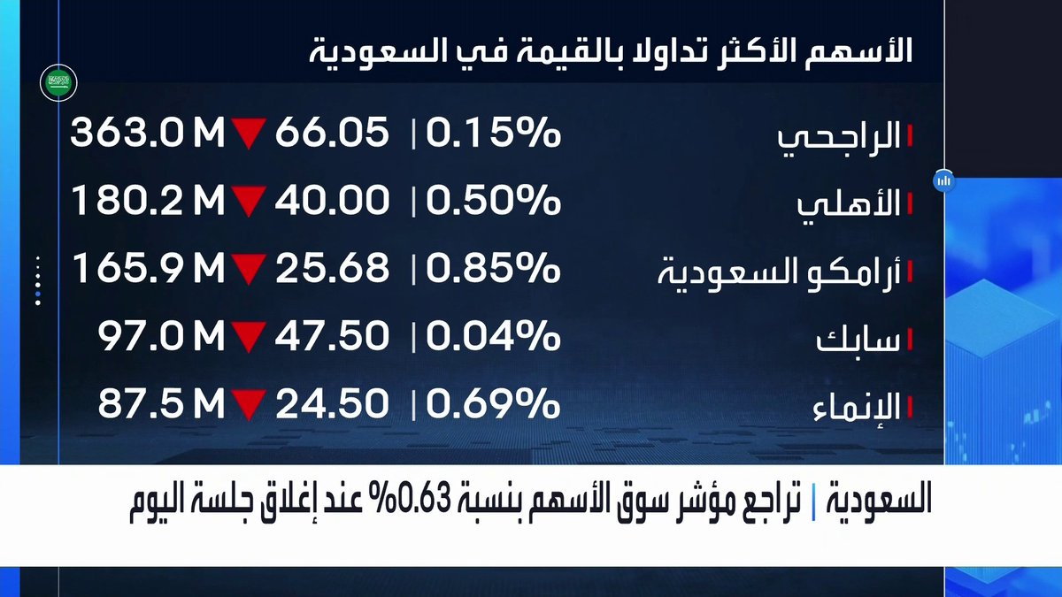 مؤشر سوق الأسهم السعودية يتراجع 0.6% بنهاية جلسة اليوم بضغط من الأسهم القيادية. تراجعات على أسهم الراجحي والأهلي وأرامكو السعودية وسابك والإنماء. سهم أيان يرتفع بنحو 9% و دار المعدات مرتفع بنحو 6% جرس الإغلاق _Business 
