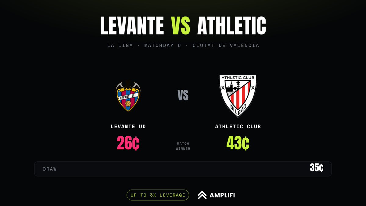 useamplifi's tweet photo. Levante haven't beaten Athletic since 2018.

Eleven meetings, zero wins and the Lions roll in fresh off a 3-0 over Atlético.

Levante 26¢, Draw 35¢ and Athletic 43¢ the board rates the draw ahead of the home side.

Up to 3x leverage on this game only on Amplifi. 👇 https://t.co/ffVR1UhOLo