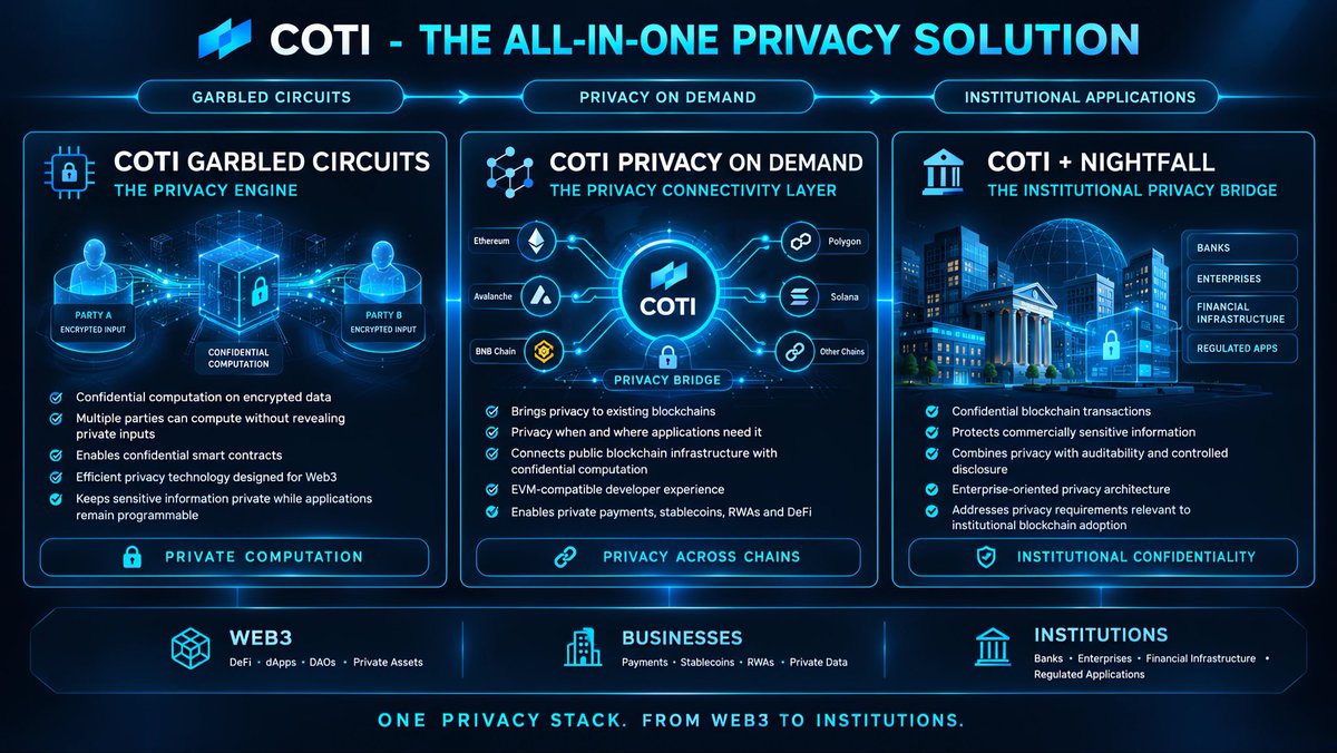 CotiUnity's tweet photo. $COTI is becoming the all-in-one privacy solution for web3, businesses and institutions. 

#COTI #privacy #web3 #privacyondemand #nightfall https://t.co/I0RhJtZufw