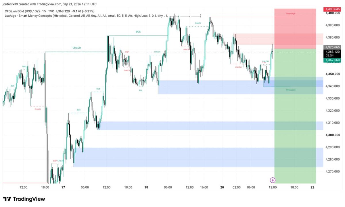 SMARTMONEYf9's tweet photo. XAUUSD — SELL SETUP 📉
🔴 Entry: 4370–4378
🛑 SL: 4405
🎯 TP1: 4350
🎯 TP2: 4338
🎯 TP3: 4310

#XAUUSD #GOLD #FOREX #SIGNALS https://t.co/biuitxpr4z