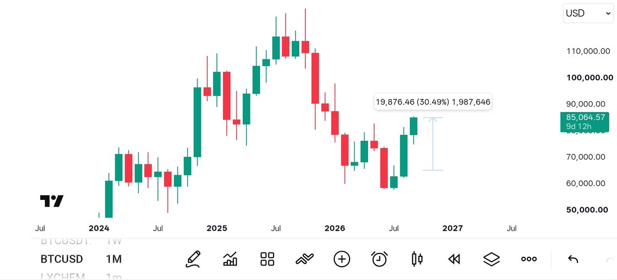 iKartik0's tweet photo. BITCOIN 30%+ https://t.co/FGNfKwGmlu