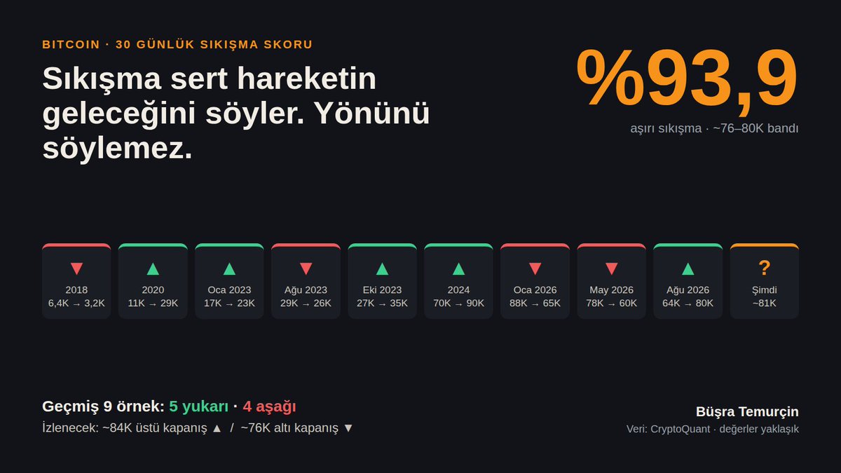 busratemurcin's tweet photo. Bitcoin'in 30 günlük sıkışma skoru %93,9'a çıktı.

2018'den bu yana 9 benzer dönem oldu: 5'i yukarı, 4'ü aşağı çözüldü. Sıkışma sert bir hareketin geleceğini söyler, yönünü söylemez.

İzlediğim seviyeler:

▲ 83K üstü kapanış ilk teyit, 84K üstü asıl teyit (83'te kapanıp 84'ten dönerse sahte kırılım riski var)
▼ 76K altı kapanış