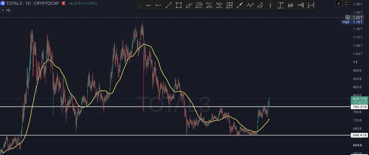 theneetguy's tweet photo. total3 breakout 

its gonna be a big week https://t.co/UBVermQXFg