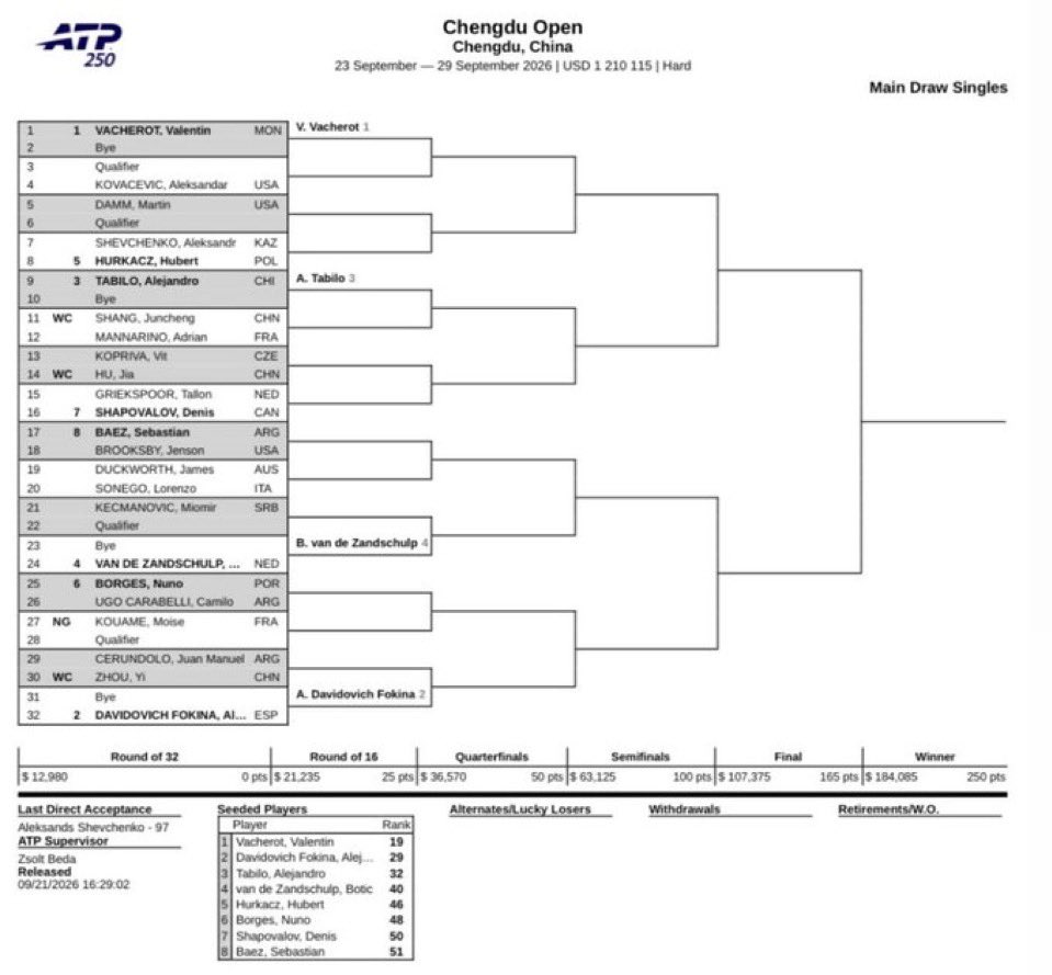 MatchUpTennisEn's tweet photo. 🎾 The Chengdu Open draw is out!

🇨🇳 ATP 250 — Chengdu

Some interesting first-round matchups 👀

🇫🇷 Mannarino 🆚 🇨🇳 Shang
🇺🇸 Brooksby 🆚 🇦🇺 Duckworth
🇳🇱 Griekspoor 🆚 🇨🇦 Shapovalov
🇵🇹 Borges 🆚 🇦🇷 Ugo Carabelli
🇫🇷 Kouamé 🆚 Qualifier

Vacherot, Davidovich Fokina, Tabilo and Van de Zandschulp are also among the seeded players.

📊 Match analysis, stats & matchups on MatchUp Tennis 👉🏻 https://t.co/nDOcV3EV0u