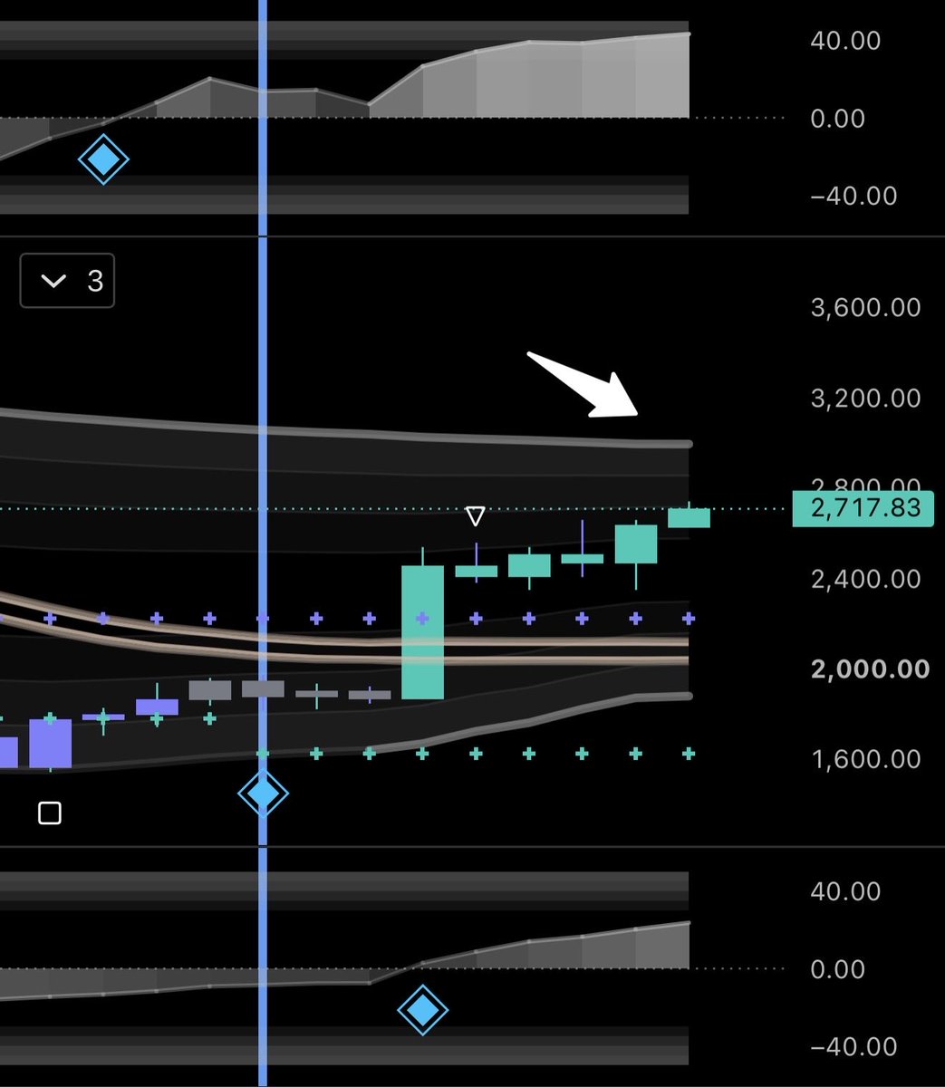 sunxliao's tweet photo. Like I said... $ETH $3K waiting room!

$ETHA and $BMNR about to wake up.

Enough weekly blue diamonds since below $2K and just needed some patience.

At $3K, I'll share my next target. 😄 https://t.co/9lgoVs3ntE