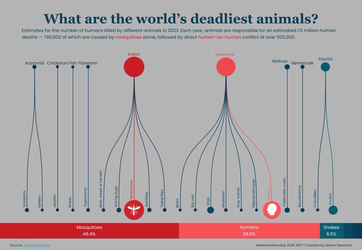 pyonpyon_tab's tweet photo. My submission for #MakeoverMonday 2026 Week37. 
Using sigmoid curves, I visualized the number of deaths by animal category.
🔗https://t.co/T6ODxePy5d
Thanks @VizWithIrene,@Tableau_Picasso and @DatavizChimdi
#Tableau @tableaupublic @tableau https://t.co/2IFmaPWVDk