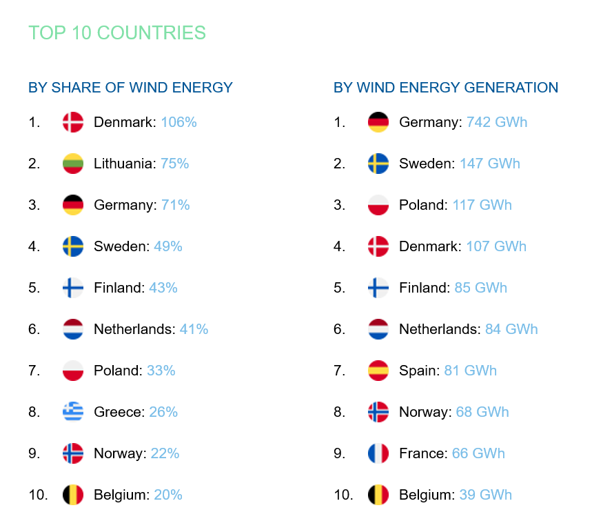 tc_thrane's tweet photo. Share of #WindPower in yesterday's #electricity mix:

#Europe #EU #RepowerEU #RenewableEnergy #WindEnergy

Source: WindEurope https://t.co/xD2bSHgDLC