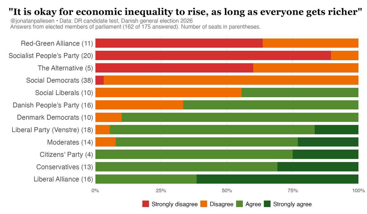 jonatanpallesen's tweet photo. Most Danish politicians in the current government disagree with the statement that "it's okay for economic inequality to rise, as long as everyone gets richer".

Even if *everyone* gets richer! https://t.co/EikzA8aOL0