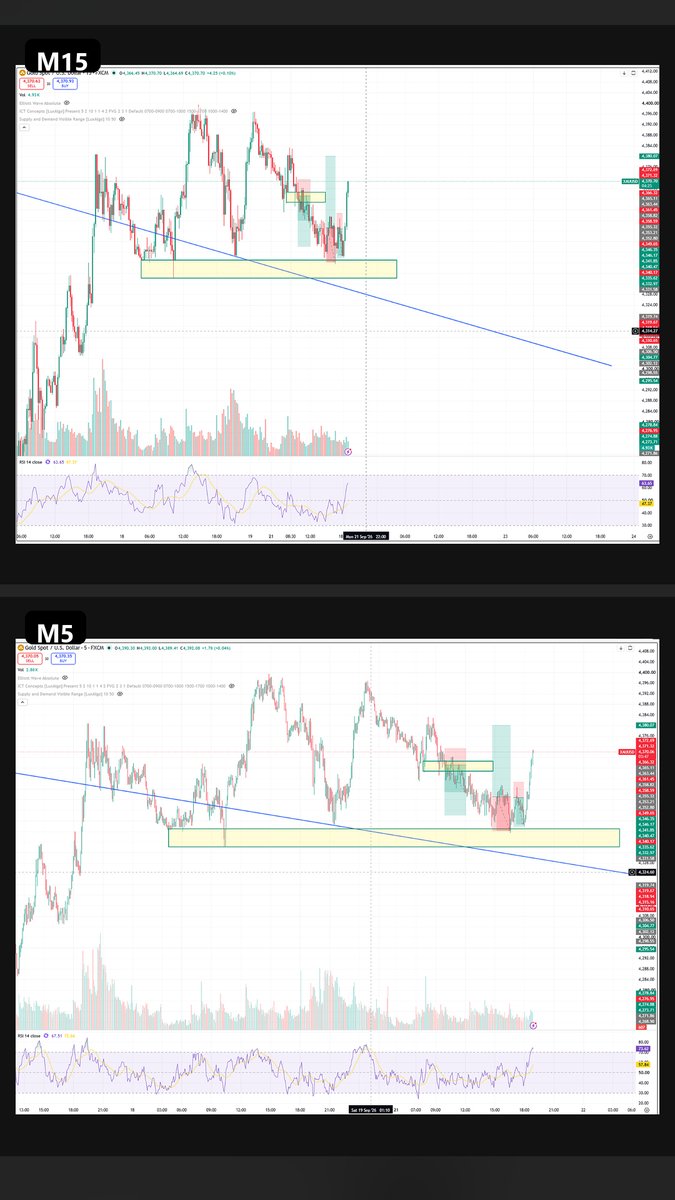pakant12's tweet photo. 📒 Trading Journal – Day 75 | 21/09/2026
3 trades | Final Result: +$76.86

Today I took my maximum 3 trades.
Not a huge profit day, but I’m satisfied with the process.

Deal 1 — SELL 4363

SL: 4369 | TP: 4347
Result: +$55.75

Initially, 4362–4366 was a demand zone where I was looking for a BUY.

But when price returned, the zone failed.
M5 closed below 4360, H1 closed bearish, and price then pulled back toward 4365 where M5 printed a bearish rejection.
The information had changed.

So instead of defending my original BUY idea, I changed with the market and took the SELL toward the lower demand zone.

+$55.75

What I liked about this trade wasn’t the result.

It was being willing to say:

“My original idea is no longer valid.”

Deal 2 — BUY 4352

SL: 4340 | TP: 4380
Result: -$26.11

M5 showed a bullish structure shift and broke the nearest high.

The direction wasn’t necessarily wrong.

My entry was.

I entered too early.
What I should have done was wait for price to return deeper into the demand zone, observe the reaction and only then consider the BUY.
Instead, price continued lower, hit my SL, then reversed strongly and eventually moved close to my original target.

A frustrating outcome, but a very clear lesson:

Being right about direction isn’t enough. Location matters.

Deal 3 — SELL 4351

SL: 4359 | TP: 4342
Result: +$47.22

After reassessing the market, I saw price trading inside a range around 4340–4356.

Price returned toward the upper part of the range and M5 printed a bearish pinbar.

I took a scalp SELL back toward the lower side.

+$47.22

Final Result: +$76.86

Three trades.
Two winners.
One normal SL.

And then I stopped.

That last part matters to me.

A losing trade didn’t become an excuse for trade #4, #5 or #6.

No revenge trading.

No need to squeeze another setup out of the market.

Every trade today had a reason before I clicked the button.

Not every decision was perfect.

Deal 2 clearly showed that I still need more patience with my entries.

But this is the type of day I want to repeat.

Not the +$76.86.

The process.

Read the structure → identify the location → wait for confirmation → execute → accept the outcome.

Today’s biggest lesson:

Structure tells me which direction to look.
Patience determines the quality of my entry.

Day 75 completed.

3 trades. +$76.86. Done.

#TradingJournal #XAUUSD #Gold #PriceAction #MarketStructure #RiskManagement #TradingPsychology #Discipline #SilentTrader