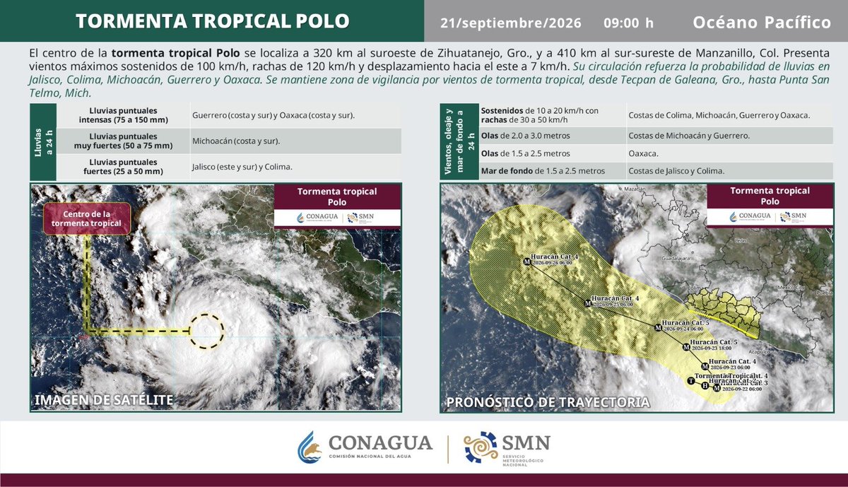 conagua_clima's tweet photo. La #TormentaTropical #Polo continúa intensificándose. Su circulación generará #Lluvias intensas en regiones de #Guerrero y #Oaxaca. 

Más información en el gráfico ⤵️ https://t.co/OCo4qWz80v