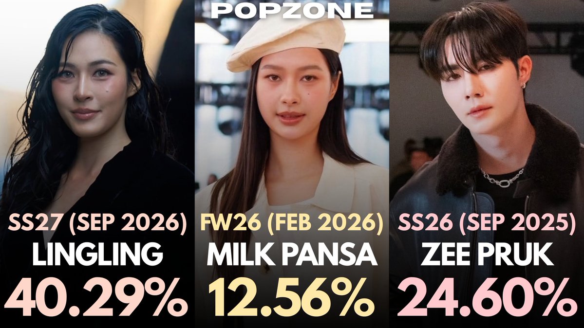 ThePopZoneX's tweet photo. Top Thai Celebrities at recent New York Fashion Weeks by Social Share of Voice (Via Onclusive): https://t.co/tDgTqCxOWK