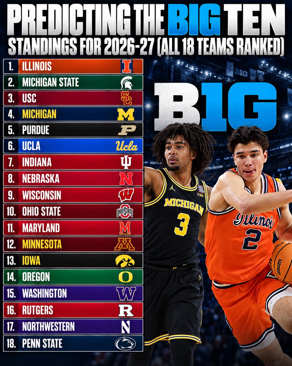 CBBToday's tweet photo. My 2026-27 Big Ten Basketball Standings Predictions👀📈

Which team am I WAY too high or way too low on?⬇️⬇️⬇️ https://t.co/iJ8eqnepoJ