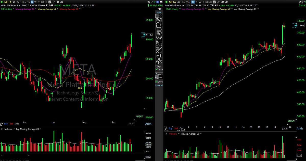 Rorschach_MST's tweet photo. $META - "Stuck between 550-680" and it just broke straight through 700 on a 6.9% gap. That IS the range breakout, fundamentals aside, this is the move out of the year-long chop everyone's been waiting for. 

But at 711, up 6.9% vertical with no pullback, it's already extended, the setup was the break of 680, not chasing it here. $700 target hit before the post even went up.