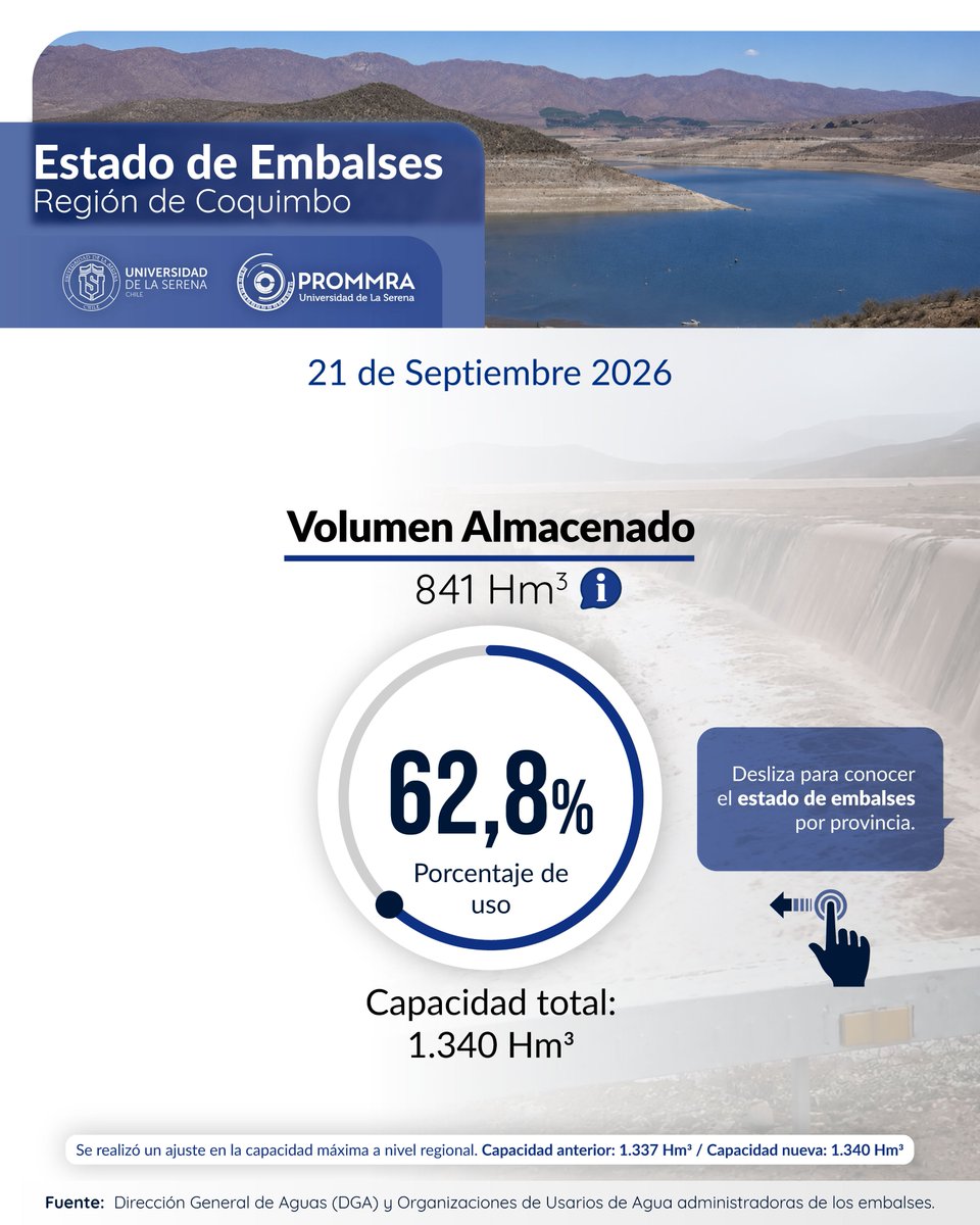 PROMMRA's tweet photo. ☀️ Volvemos del receso, con reporte de embalses ☀️ #Coquimbo con capacidad cercana al 63%, #Puclaro con 39,4% y #LaPaloma al 54,8%. La provincia de #Choapa continúa al 100% #Elqui #Limari #Embalses @gorecoquimbo @CORECoquimbo @userena https://t.co/kq6IXK3R2W