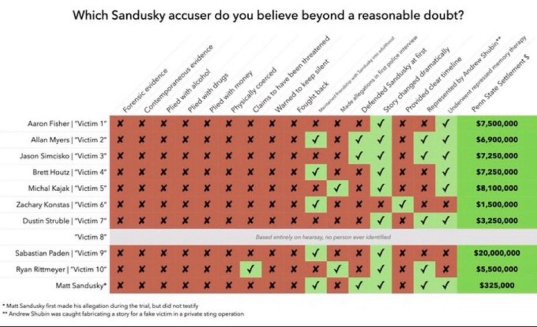 PPhill200046742's tweet photo. Since you seem to have knowledge, please help me to understand what accusation is not a lie. Thanks! 
  “MCQueary had emailed Eshbach earlier that day to tell her that the grand jury report that told the world that McQueary had witnessed a naked Sandusky in the Penn State showers having anal intercourse with a 10-year-old boy was wrong. In that same email, McQueary complained to the A.G.'s office that they had "twisted" his words about "whatever it was" that he had actually seen or heard in the showers.
,Now there's a star witness you can have confidence in.
MIn a secondemail sent that same day, McQueary complained to Eshbach about " being misrepresented" in the media. And then McQueary tried to straighten out a couple of misconceptions, writing that he never went to Coach Joe Paterno's house with his father, and that he had never seen Sandusky with a child at a Penn State football practice.
" I know that a lot of this stuff is incorrect and it is hard not to respond," Eshbach emailed MCQueary. "But you can't."
“ The lead prosecutors in the Penn State sex abuse case, former deputy attorney generals Frank Fina and Joe McGettigan, allegedly profited from putting Jerry Sandusky in prison by overseeing a $12 million trust fund established for the alleged victim at PSU who pocketed the most cash.
That’s the most startling allegation made in an 84-page Post-Conviction Relief Act [PCRA] Petition filed today that accuses Fina and McGettigan of all kinds of prosecutorial misconduct, including having a glaring conflict of interest, hiding evidence, and coaching witnesses to give false testimony.”