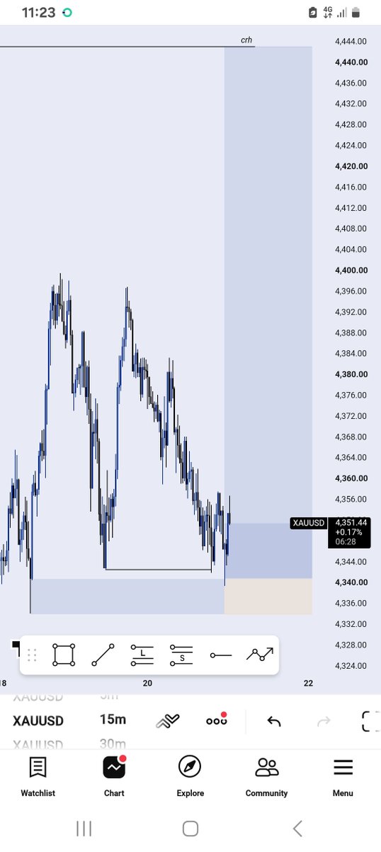 mrlucastra's tweet photo. $Xauusd 📊

Crt ~ Structure ~ Liquidity ~ POI

Breakeven monday!

If you like don't protect your capital because of what one ikorodu rick ross will call you 😂

See y'all tomorrow 🤍 https://t.co/6J7zCEDEVU
