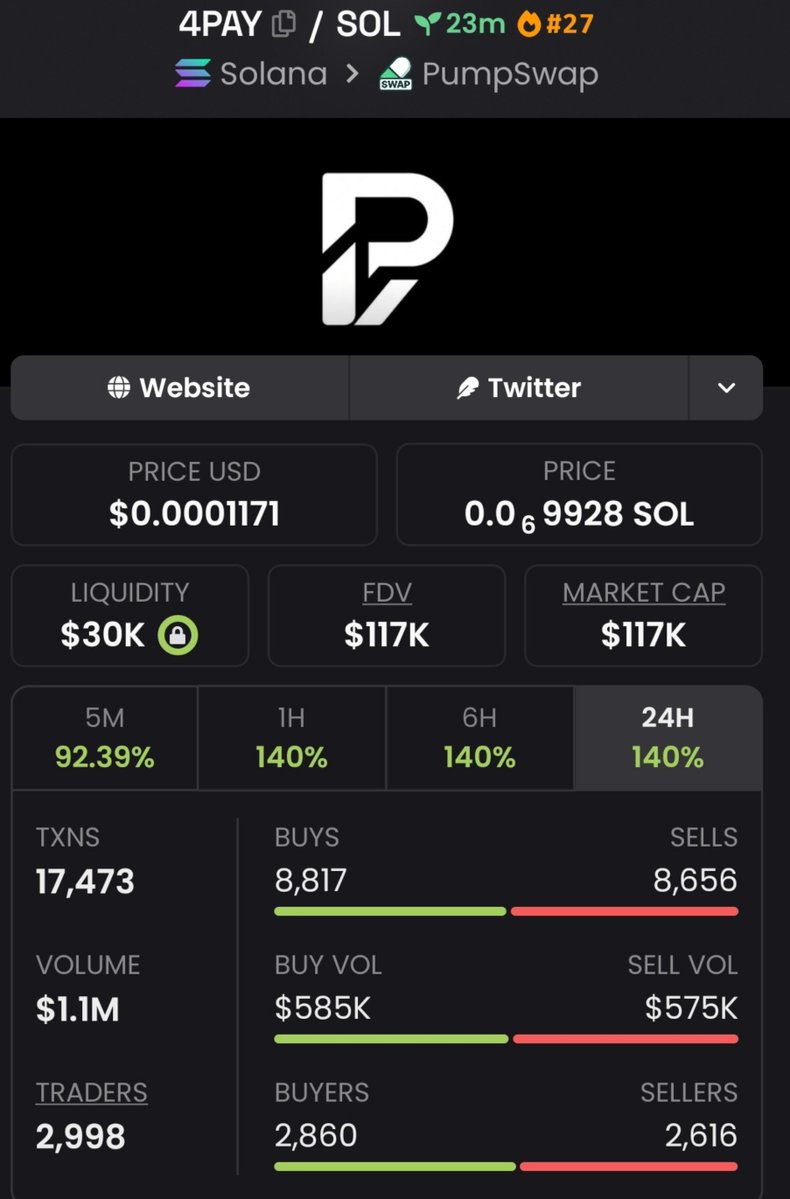 SolDegen_'s tweet photo. Another successful trade on #4PAY.
Called it at a $24K MC — Telegram members were positioned early.
Don’t miss the next setup. DM me to join the Telegram community and get access to upcoming calls.
#4PAY #Solana #PumpSwap https://t.co/jsl20nV04n