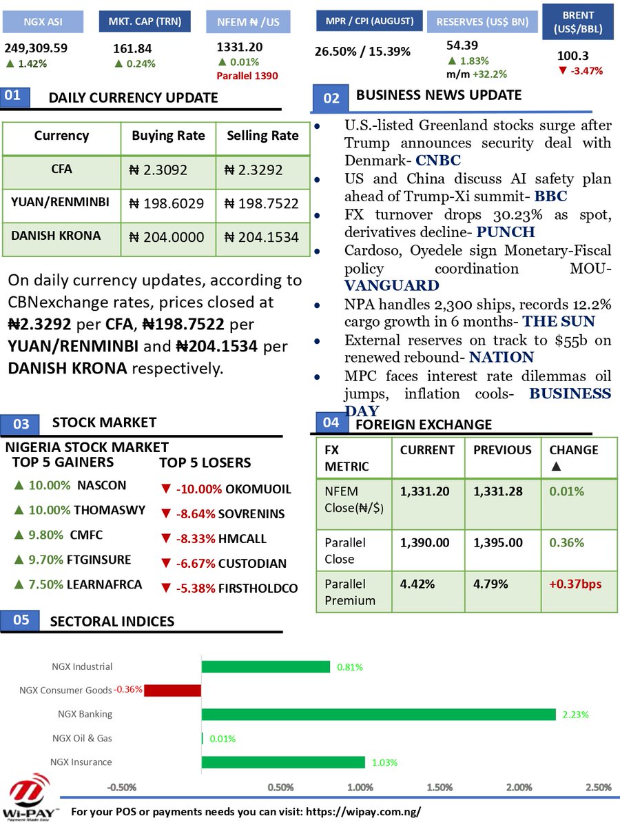 XcellonCapital's tweet photo. 📰XCELLON CAPITAL DAILY MARKET UPDATE!!! - https://t.co/hHWm5CPjHz https://t.co/e1Qainjfo0
