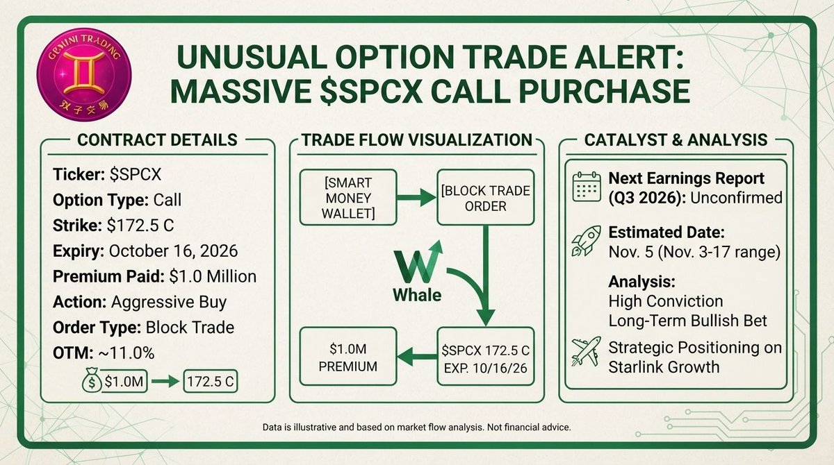 earnings play (bonus or curse via IV crush)
$1M is the smallest of the three prints — conviction or just a toe-dip?
One visible leg; illustrative flow data; wha