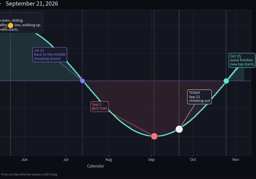 SuaveCrypto_Btc's tweet photo. Today Sept 21st 2026, We are climbing out of $BTC 208 Day Through Pocket and heading into October 25th Local Expansion Window.
#CryptoMarket #CryptoSpiracy https://t.co/YuQ9XUT0j4