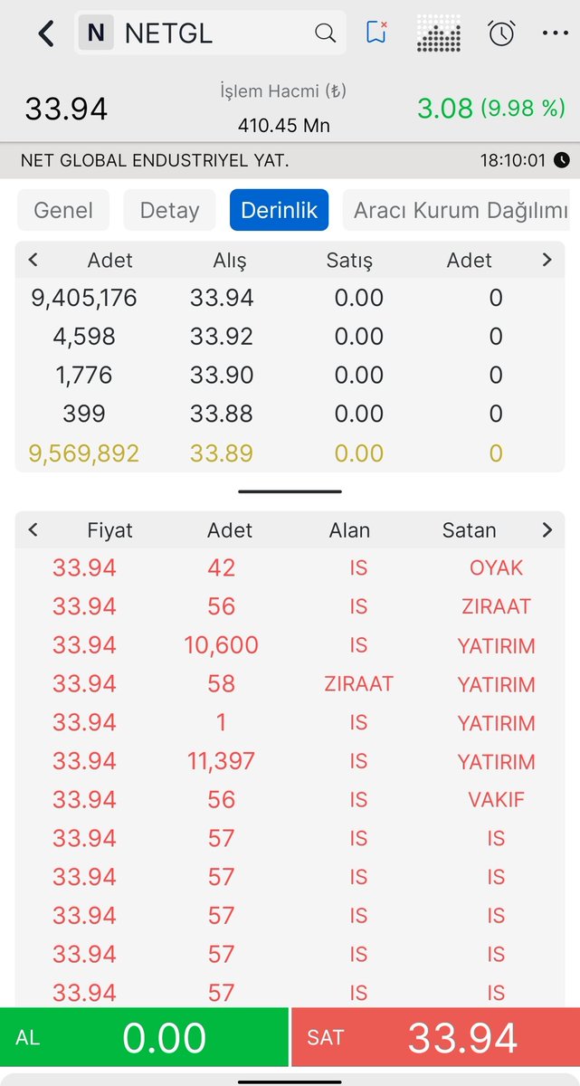 arz_bilgi2's tweet photo. 🟢 #netgl 3. Seans kapanışı;

📊 Tavandaki lot sayısı 9.4 milyon ✅

🤝El değiştirme oranı %18

💸 Hesap başı Kâr 480 TL 

✍️ Karanlık odada satış geldi. El değiştirme oranı arttı. Yarın dikkatli olmakta fayda var!

Devam ediyorum 5 hesap ile ✅ https://t.co/zr8aHVblLV