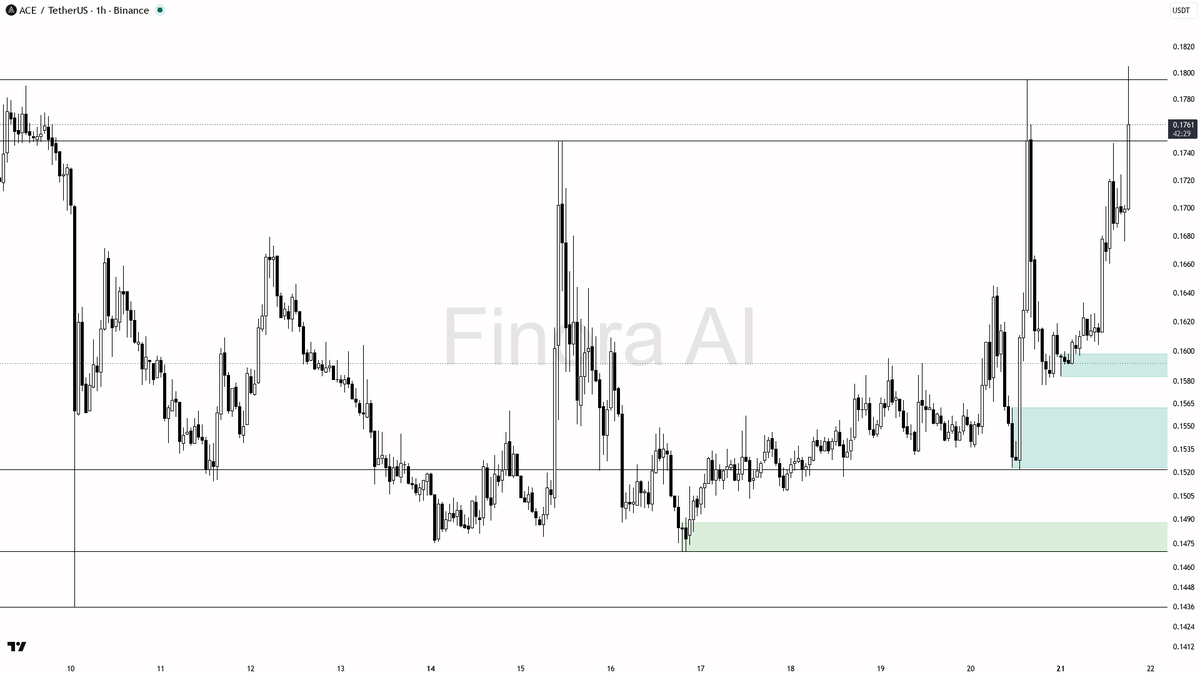 🟢 $ACE : 4.5% pop on 9.7x volume looks like real buying pressure

- my bias is bullish here on the 1h while structure holds above the last higher low — this is