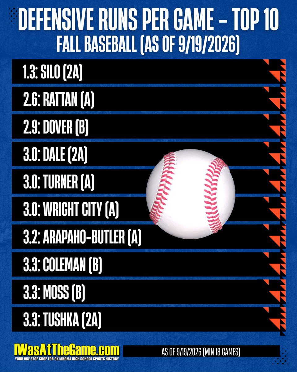 IWasAtTheGame's tweet photo. 2026 #OKPreps Fall Baseball
Top 20 - DEFENSIVE Runs Per Game
Thru 9/19/2026 (Min 18 games) #IWasAtTheGameStats
1.3: SILO (2A)
2.6: RATTAN (A)
2.9: DOVER (B)
3.0: DALE (2A)
3.0: TURNER (A)
3.0: WRIGHT CITY (A)
3.2: ARAPAHO-BUTLER (A)
3.3: COLEMAN (B)
3.3: MOSS (B)
3.3: TUSHKA (2A)
3.7: PRESTON (2A)
3.8: COLBERT (2A)
3.9: OKTAHA (2A)
3.9: STONEWALL (A)
4.0: UNION CITY (A)
4.1: CANUTE (A)
4.1: FT. COBB-BROXTON (B)
4.2: HAMMON (B)
4.3: LATTA (2A)
4.3: LEEDEY (B)
4.3: NAVAJO (A)
#OKPrepsFallBaseball #OKPrepsBaseball
Brought to you by our I Was At The Game Baseball Sponsor Chris Cameron AARE - Lippard Real Estate & Auction #CallItSold