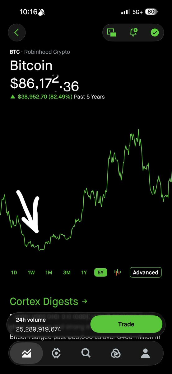Tali918's tweet photo. 5 years ago bitcoin did the same W pattern which then dumped, could it be the same pattern it is doing now? We’ll see soon enough. bitcoin:native  #Crypto https://t.co/Nsv4GPZBbb
