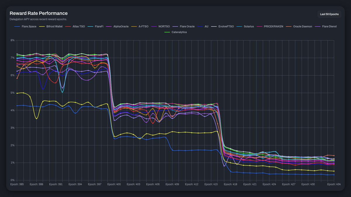 Catenalytica's tweet photo. Reward epoch 434 rewards ready ✅

Delegation APY
Catenalytica: 1.16%
Provider median: 1.25%

Deep Dive ⬇️
https://t.co/4OKktC02UU https://t.co/eRODlsDIag
