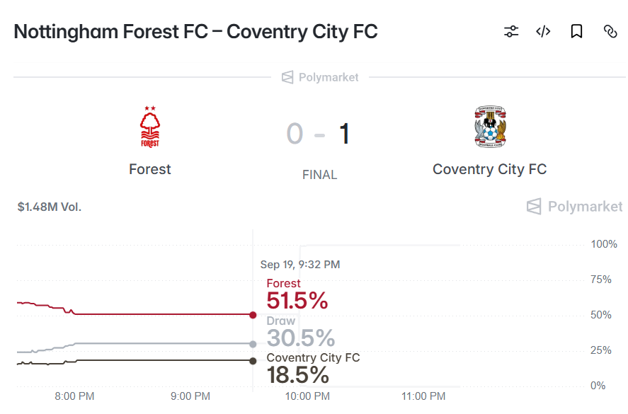 crypto_vatar's tweet photo. Bad luck on September 19

Nottingham Forest FC 0–1 Coventry

As is typical in their home games, Nottingham Forest controlled the pace of the match and created more scoring chances, but their terrible finishing let them down

@Polymarket https://t.co/OSTfLw3OH2