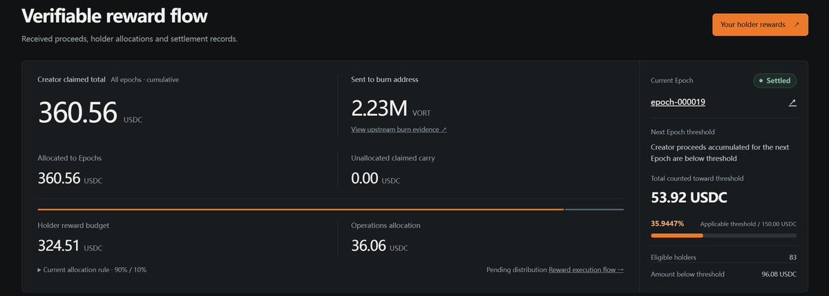 VortLaunch's tweet photo. Second Epoch was paid to $VORT holders on @arc Network. Find us on $ARGUS launchpad with CA 0x4D57060F3825d3b995f35A30194f3e74E105f3ec https://t.co/PuT0tGtUEG