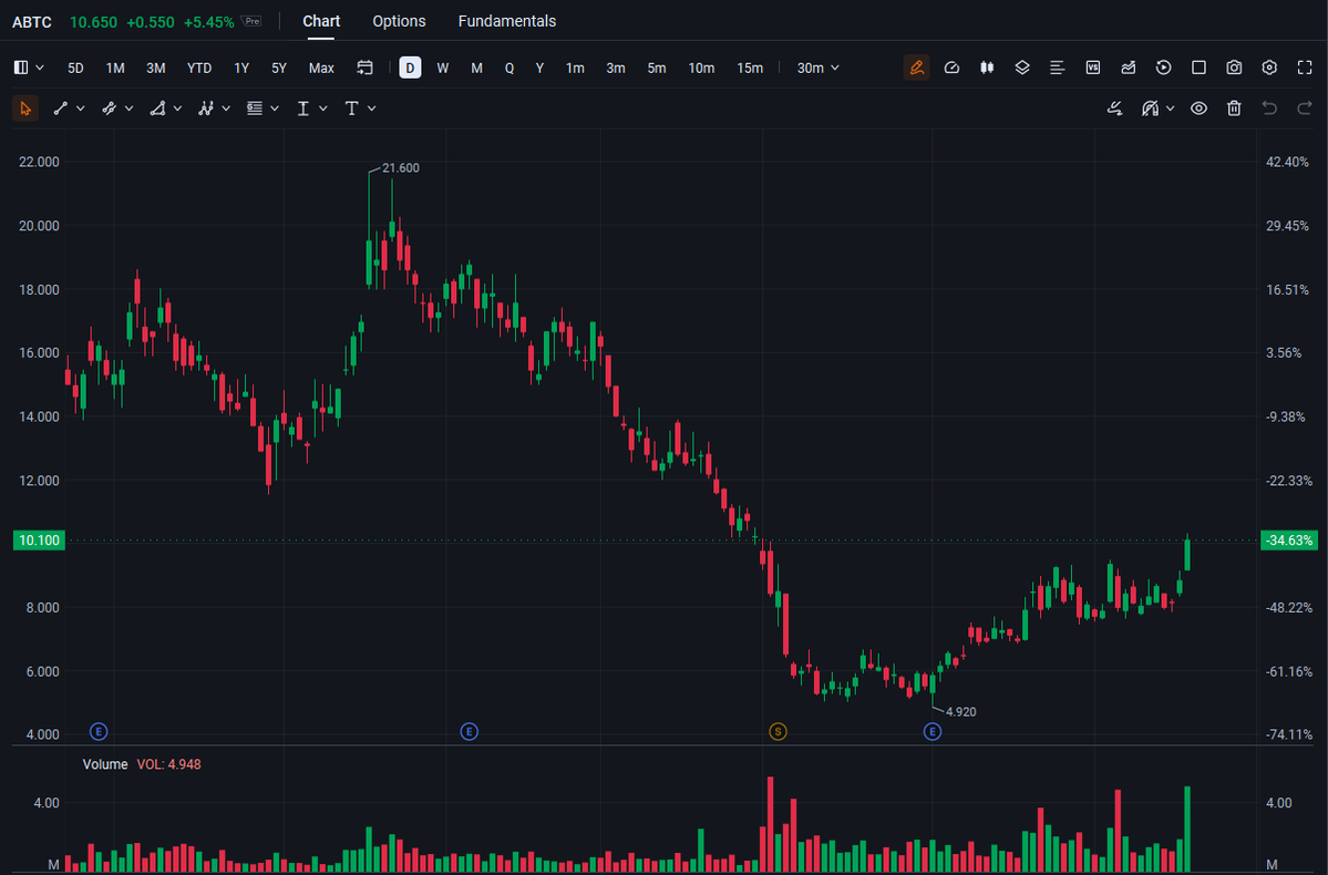 ThomasReedY26's tweet photo. $ABTC: Why is this one still worth watching?

ABTC is still an early-stage critical minerals story, but FY2026 showed a meaningful step forward. The company reported $21.7M in annual revenue and positive adjusted gross profit, while continuing to scale its lithium-ion battery recycling and domestic lithium manufacturing operations.

The bigger story here isn’t just current revenue. It’s whether ABTC can successfully scale its technology into a larger domestic critical-minerals platform.

That’s also where the risk comes in. Scaling manufacturing takes capital, execution, and time. Revenue growth needs to translate into sustainable margins and operating cash flow.

So the thesis is pretty simple: ABTC is moving from technology development toward commercial scale, but investors still need to see consistent execution.

This is more of a 3–5 year execution story than a quick momentum trade.
👉If you'd like to stay updated on the latest stock market trends and my stock selection strategies, please like and follow me, and add me on WhatsApp by clicking the number on my profile.

I will send you stock information.
#ABTC #CriticalMinerals #Lithium #BatteryRecycling #GrowthStocks #SmallCaps