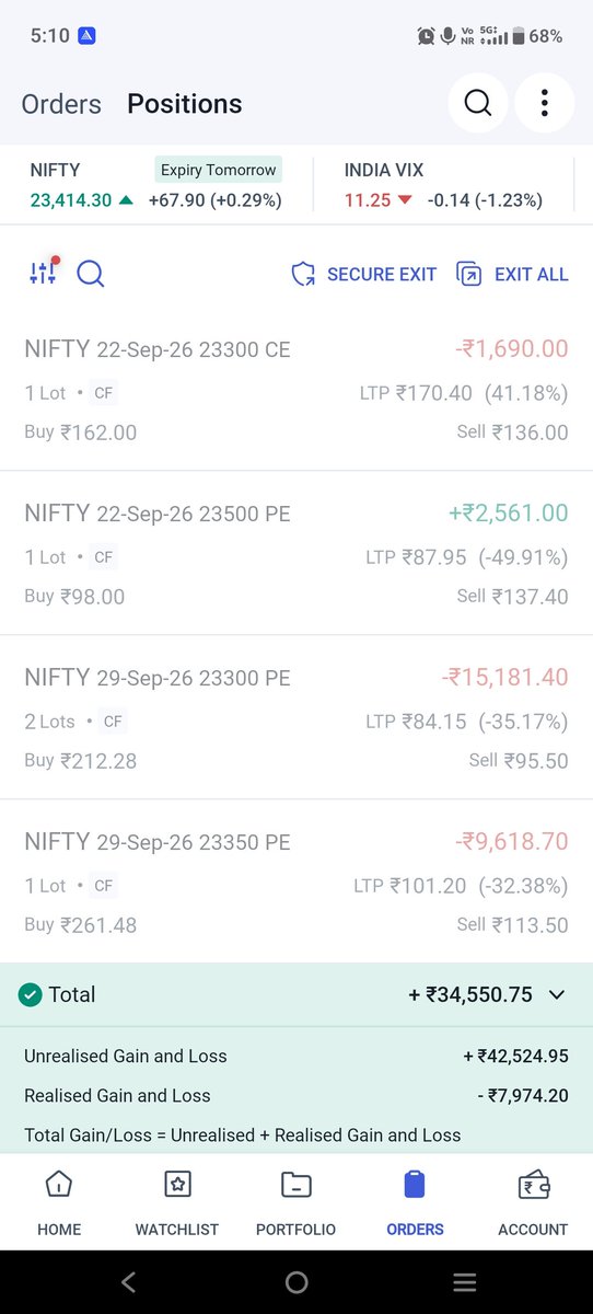 T_trade_88's tweet photo. Another successful trading session! Closed in the green with an additional ₹11,500 in profits, bringing my total carry-forward position to ₹34,500, including ₹23,000 carried forward. The unrealized PnL stands at -₹7,974. https://t.co/FYq2nA7asK