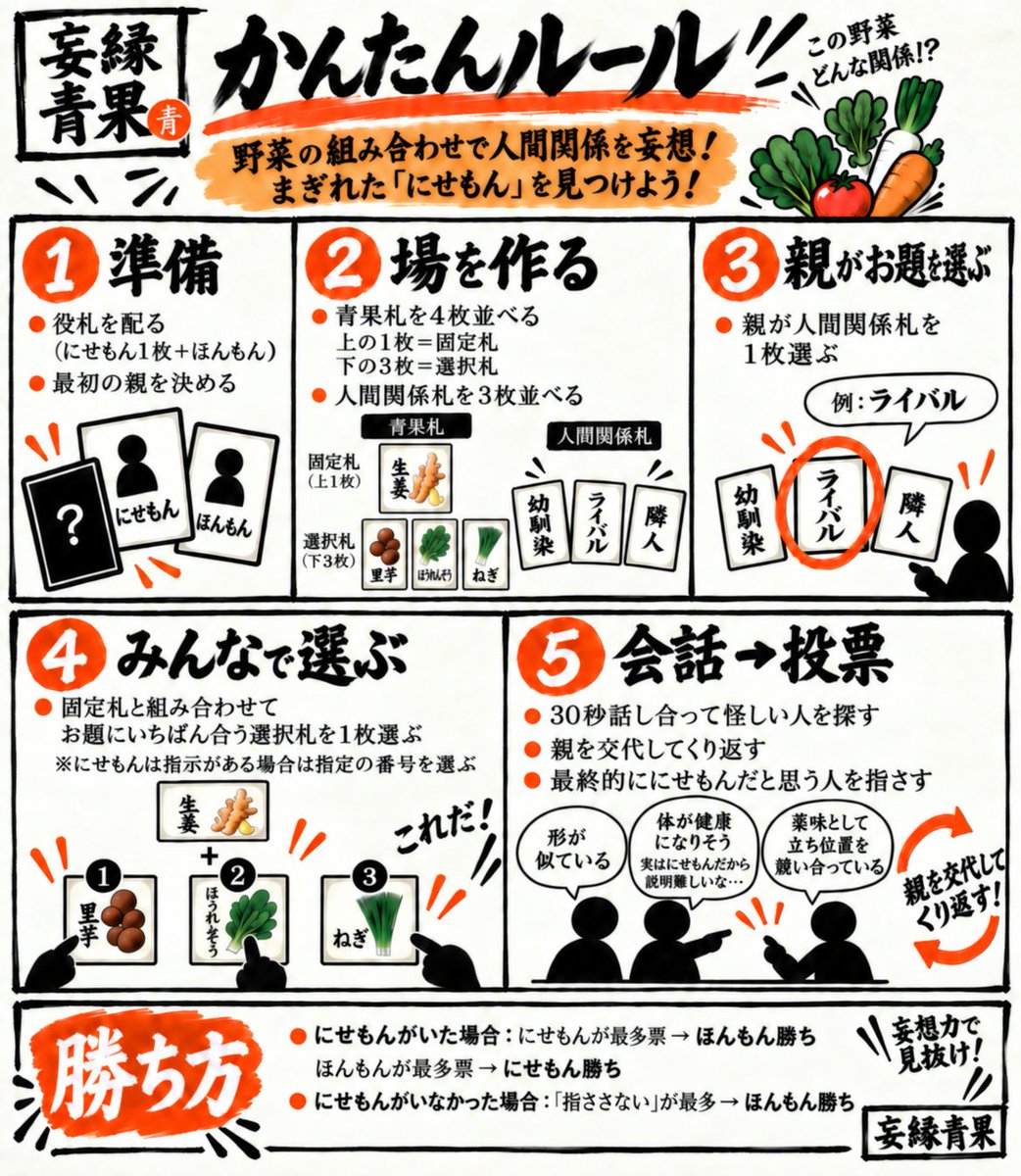 Metoogames's tweet photo. @SSIsenn 自薦失礼します！🥬

『妄縁青果（もうえんせいか）』を初頒布予定です！

野菜の組み合わせで人間関係を妄想し、
紛れ込んだ“にせもん”を見抜け！

🎫取り置き予約はこちら👇(10/16まで)
https://t.co/XqfofDsHgH
10/17(土) ゲムマ秋｜L008

ぜひ妄想してみませんか🥑 https://t.co/gPiKseG5yR