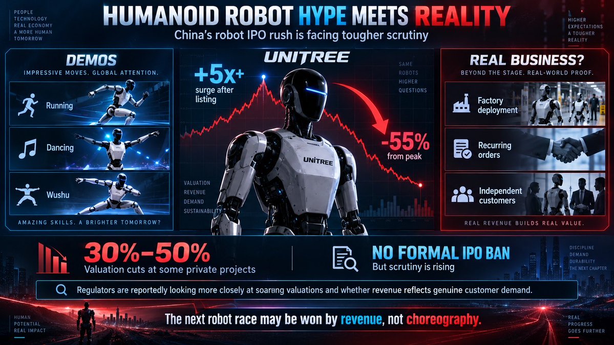 MarksystemDE's tweet photo. China’s humanoid-robot boom is getting a reality check.

Reuters reports regulators are slowing some robot-company IPOs as they scrutinize soaring valuations and whether revenue backed by local-government projects reflects real customer demand. There is no formal sector-wide ban, and China’s securities regulator did not comment. 

Unitree’s shares surged more than fivefold after listing, then fell 55% from their peak. Some private robot startups have already seen valuations cut 30%–50%. 

The question is shifting from “Can the robot dance?” to “Will someone pay for it at scale?”

What matters more for the next robotics winner: better demos, or recurring customers?